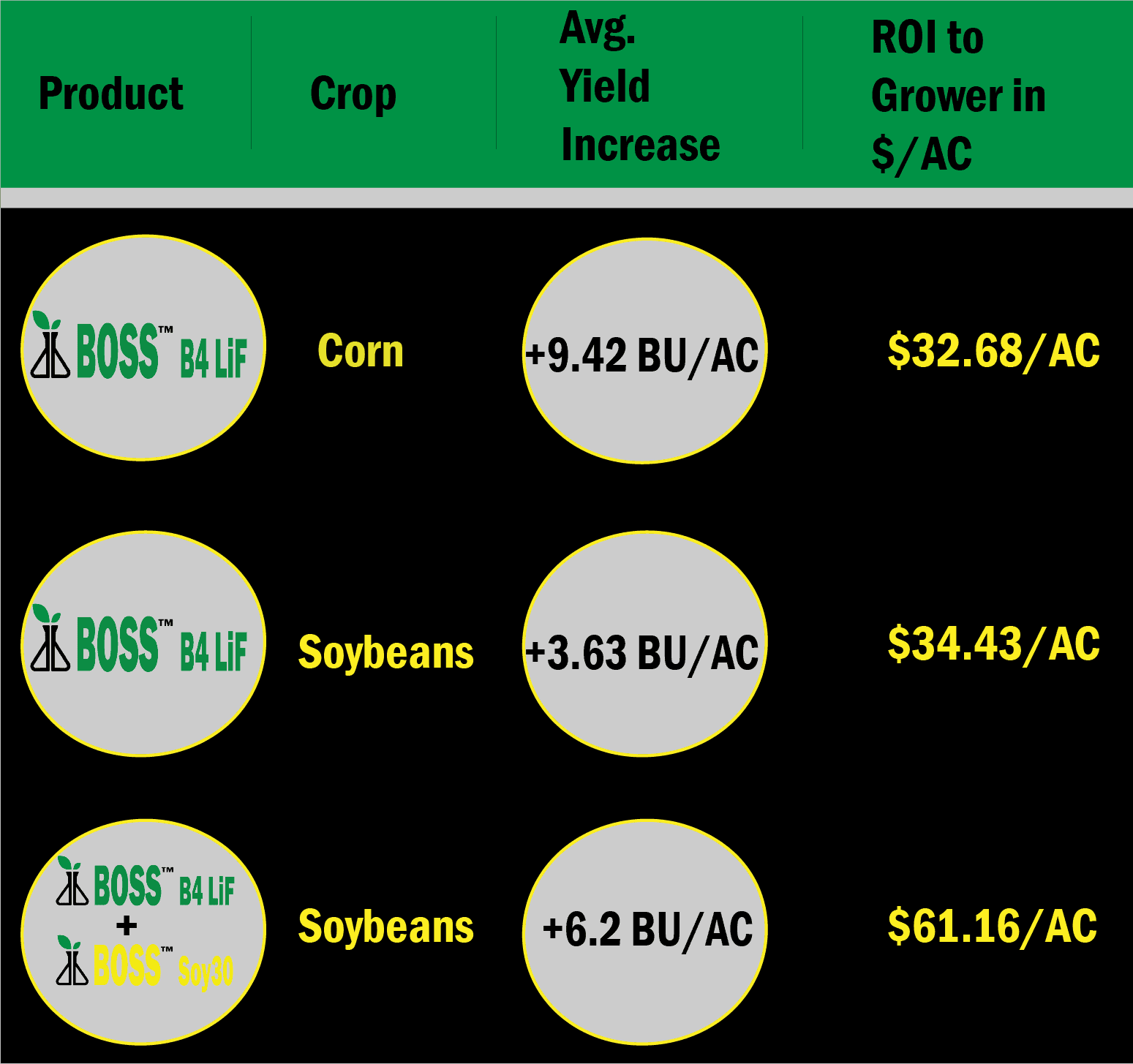 b4 Lif yield table